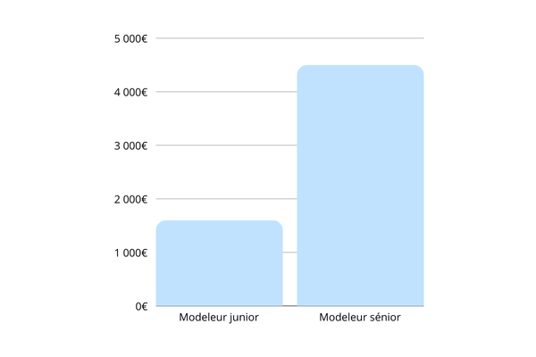 salaire modeleur 3d