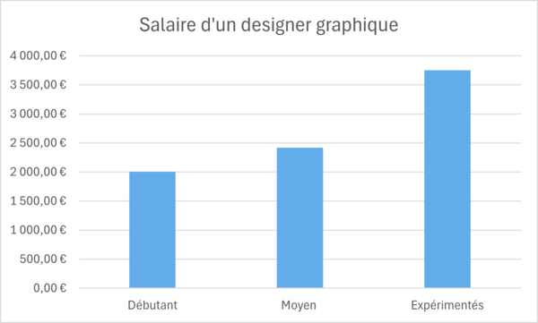 Salaire d'un designer graphique